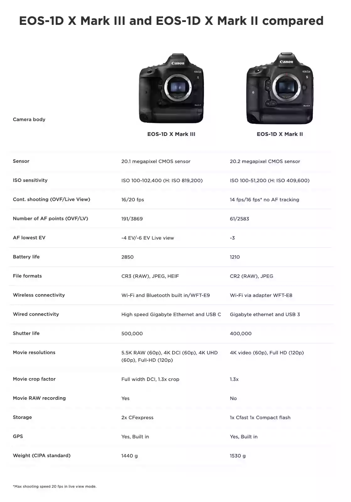 Canon 1D X mark III compared to mark II features