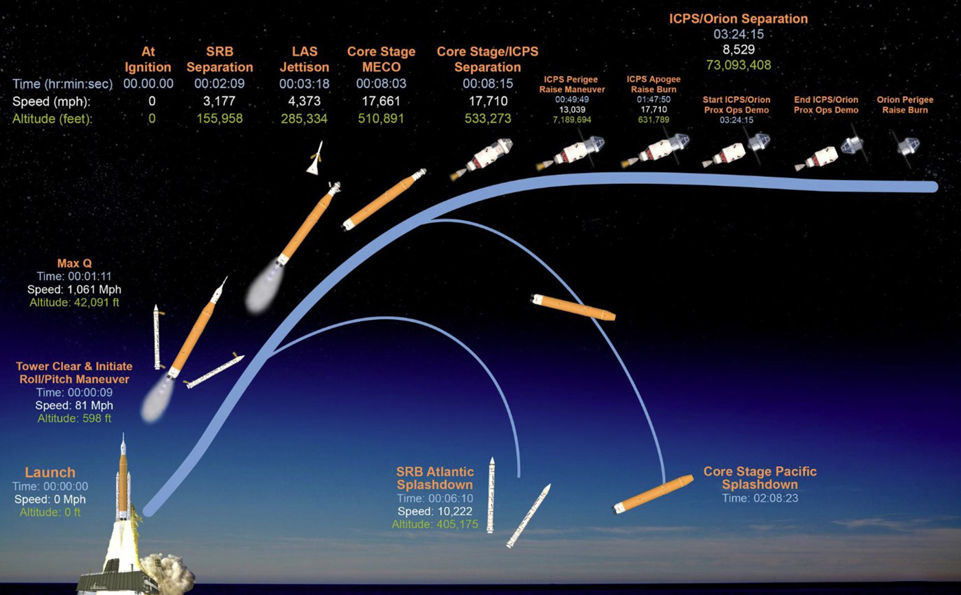 Artemis launch graphic