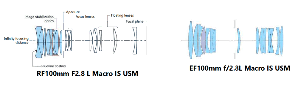 EF and RF 100mm macro lens optical design comparison