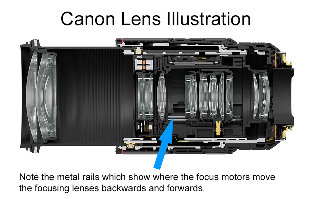 Canon lens illustration showing internals with focus rails