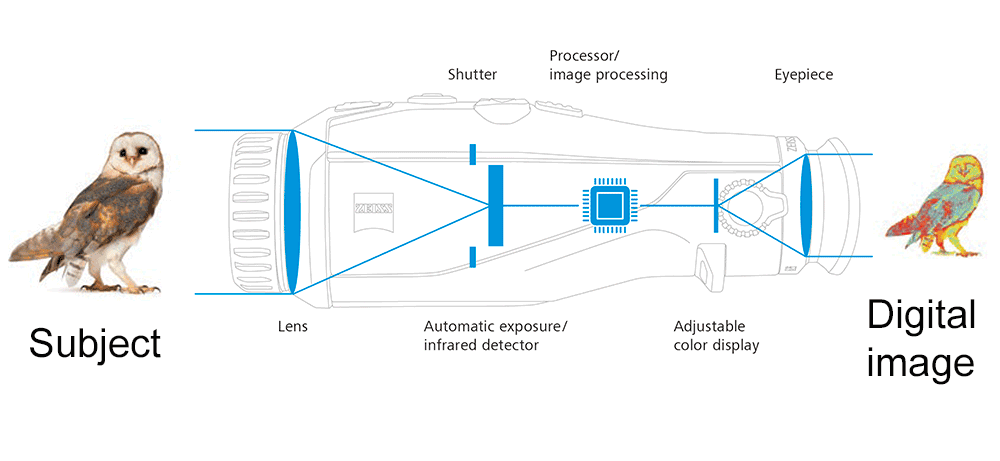 Diagram of a thermal imaging camera technology