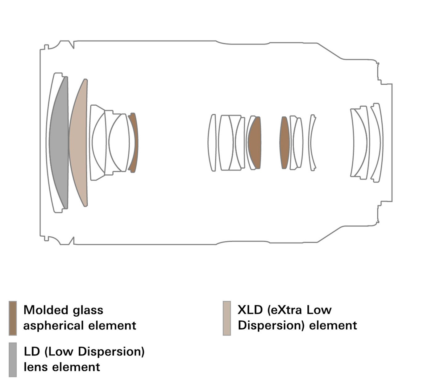 The optical focumla used in the  28-300mm f/4-7.1 Di III VC VXD Lens